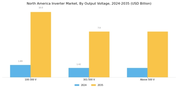 North America Inverter Market Segment Image 4