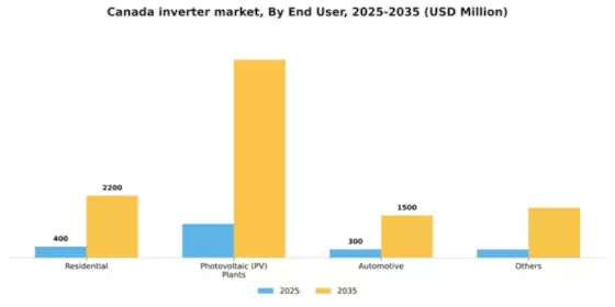Canada Inverter Market Segment Image 1
