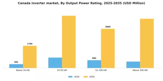 Canada Inverter Market Segment Image 2