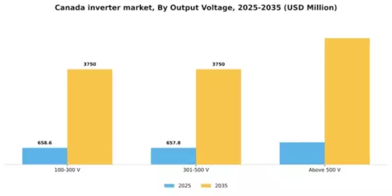 Canada Inverter Market Segment Image 3