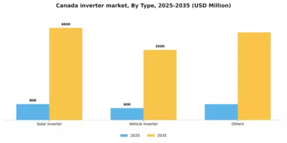 Canada Inverter Market Segment Image 5