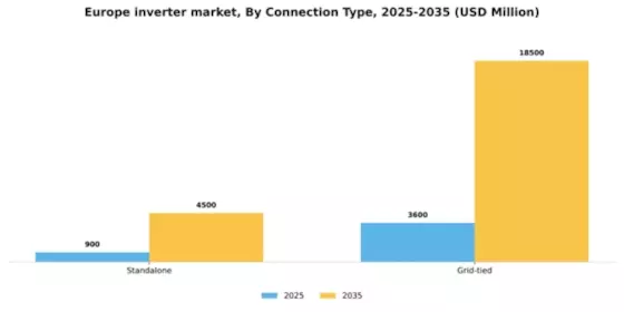 Europe Inverter Market Segment Image 0