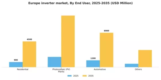 Europe Inverter Market Segment Image 1