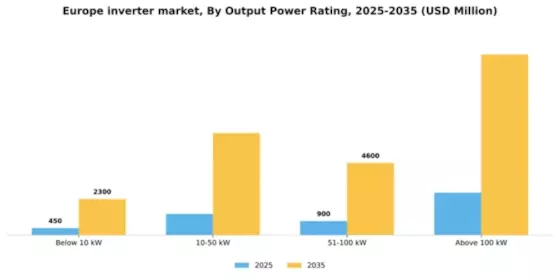 Europe Inverter Market Segment Image 2