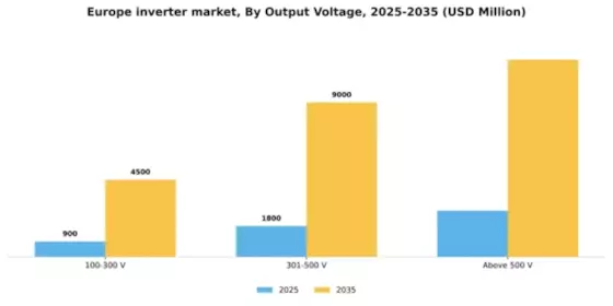 Europe Inverter Market Segment Image 3