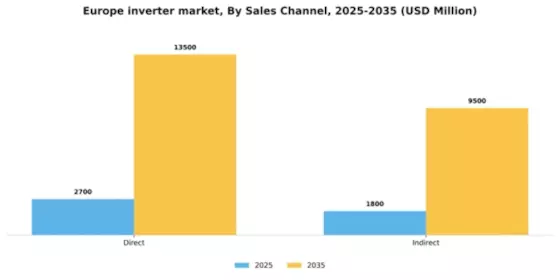 Europe Inverter Market Segment Image 4