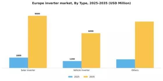 Europe Inverter Market Segment Image 5