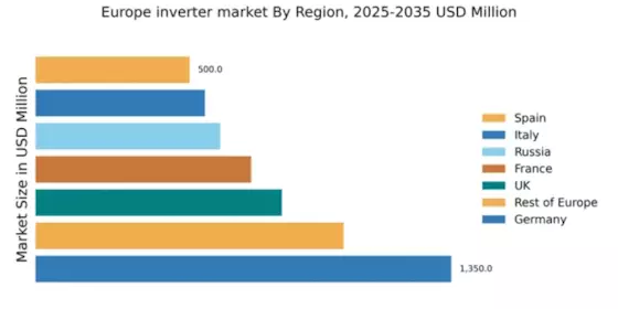 Europe Inverter Market Regional Image