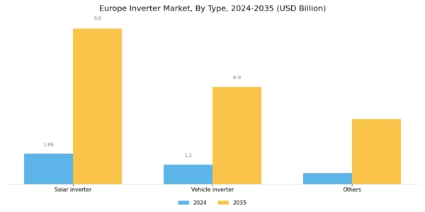 Europe Inverter Market Segment Image 0