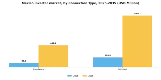 Mexico Inverter Market Segment Image 0