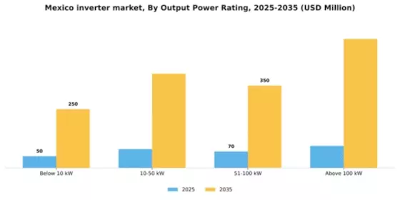 Mexico Inverter Market Segment Image 2