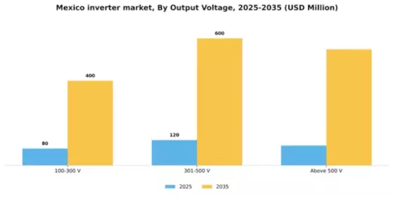 Mexico Inverter Market Segment Image 3