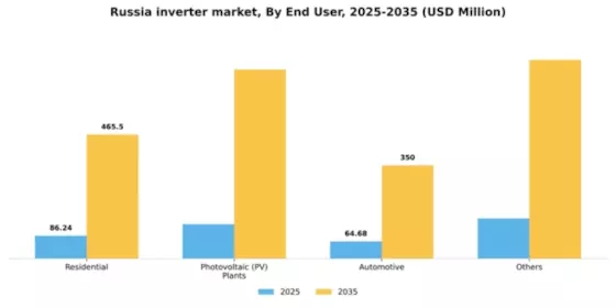 Russia Inverter Market Segment Image 1