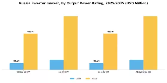 Russia Inverter Market Segment Image 2