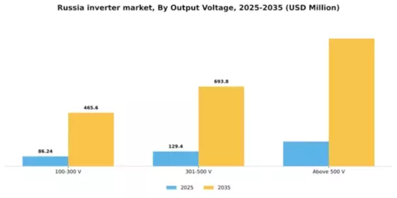 Russia Inverter Market Segment Image 3