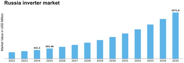 Russia Inverter Market Size