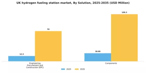 UK Hydrogen Fueling Station Market Segment Image 1