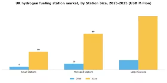 UK Hydrogen Fueling Station Market Segment Image 2