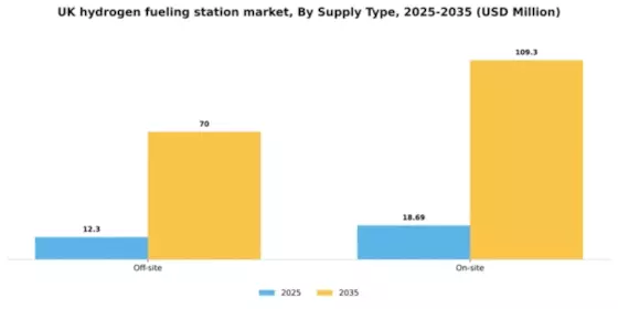 UK Hydrogen Fueling Station Market Segment Image 4