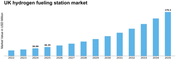 UK Hydrogen Fueling Station Market Size