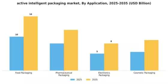 Active and Intelligent Packaging Market Segment Image 0