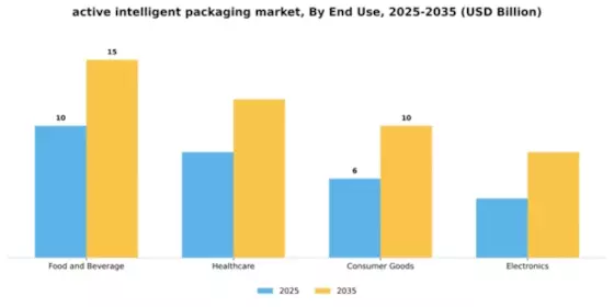 Active and Intelligent Packaging Market Segment Image 1