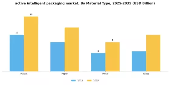 Active and Intelligent Packaging Market Segment Image 2