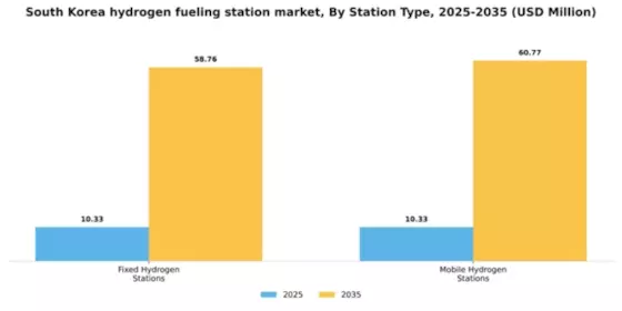 South Korea Hydrogen Fueling Station Market Segment Image 3