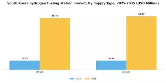 South Korea Hydrogen Fueling Station Market Segment Image 4