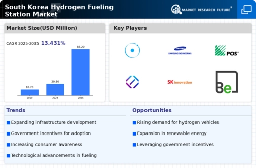 South Korea Hydrogen Fueling Station Market Infographic