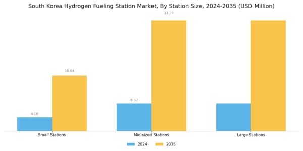South Korea Hydrogen Fueling Station Market Segment Image 0