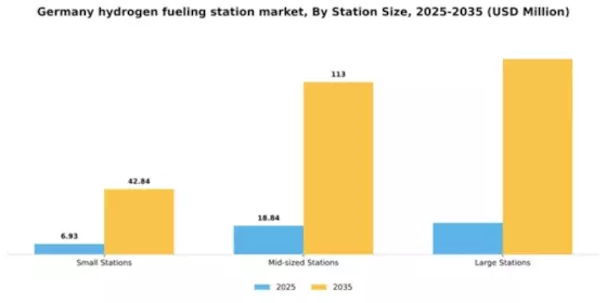 Germany Hydrogen Fueling Station Market Segment Image 2