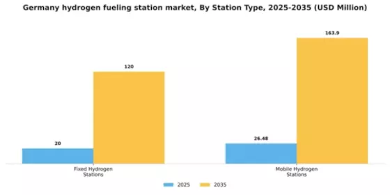 Germany Hydrogen Fueling Station Market Segment Image 3