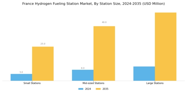 France Hydrogen Fueling Station Market Segment Image 0