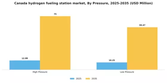 Canada Hydrogen Fueling Station Market Segment Image 0