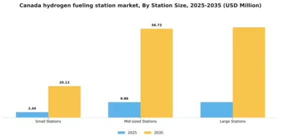Canada Hydrogen Fueling Station Market Segment Image 2