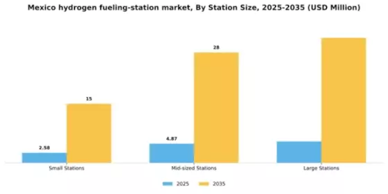 Mexico Hydrogen Fueling Station Market Segment Image 2