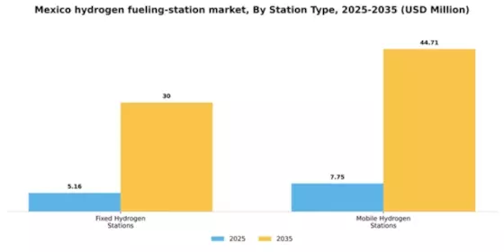 Mexico Hydrogen Fueling Station Market Segment Image 3
