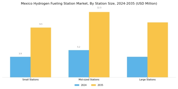 Mexico Hydrogen Fueling Station Market Segment Image 0