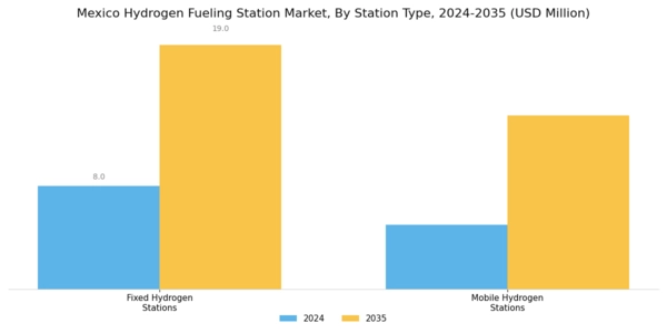 Mexico Hydrogen Fueling Station Market Segment Image 3