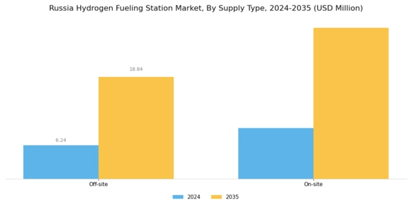 Russia Hydrogen Fueling Station Market Segment Image 1