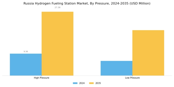 Russia Hydrogen Fueling Station Market Segment Image 2
