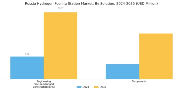 Russia Hydrogen Fueling Station Market Segment Image 4