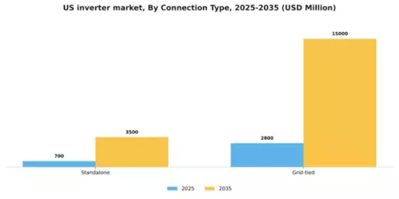 US Inverter Market Segment Image 0