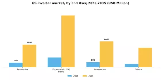 US Inverter Market Segment Image 1