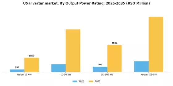 US Inverter Market Segment Image 2