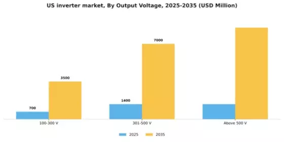 US Inverter Market Segment Image 3
