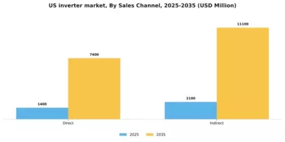 US Inverter Market Segment Image 4