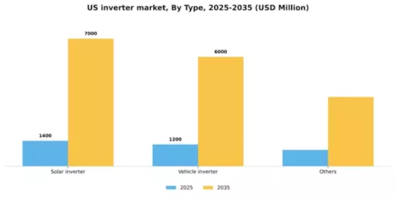 US Inverter Market Segment Image 5
