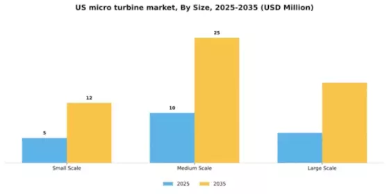 US Micro Turbine Market Segment Image 3